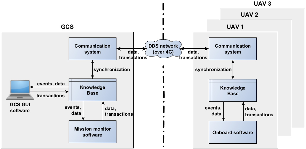 Communication architecture