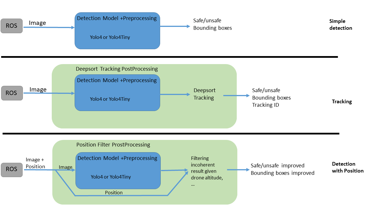 Clearance architecture